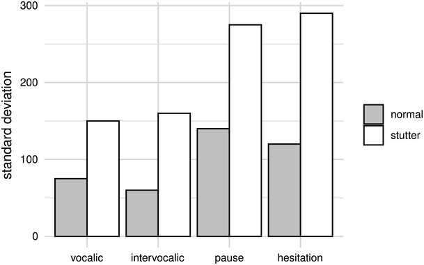 A double bar graph plots the standard deviation for vocalic, intervocalic, pause and hesitation. See long description.