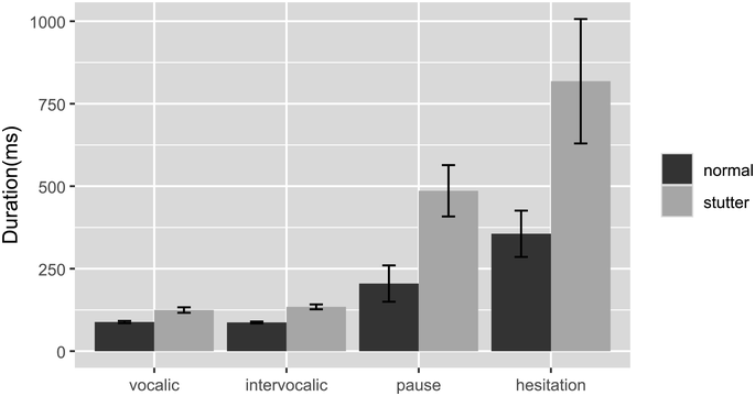 A double bar graph with error bars plot the duration for vocalic, intervocalic, pause and hesitation. See long description.
