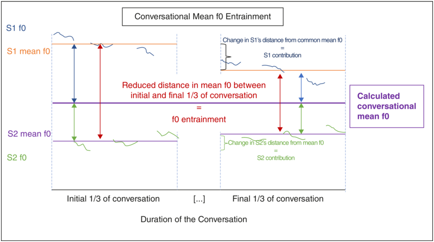A graphical representation of conversational mean f 0 entrainment. Two speakers, labeled S 1 and S 2 have their fundamental frequency f 0 plotted over the duration of a conversation.