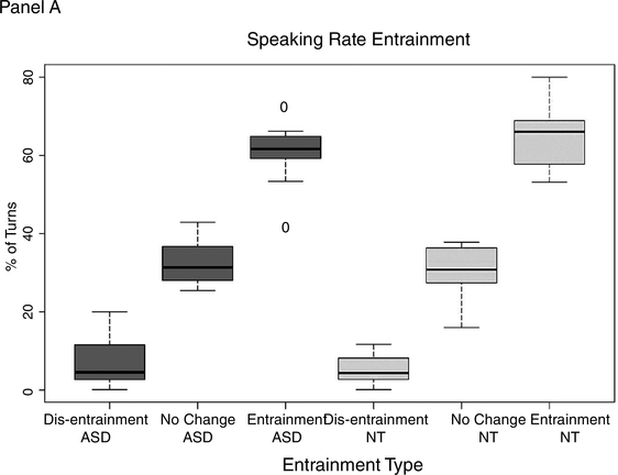 A box plot depicts the percentage of turns versus the entrainment type for speaking rate entrainment and fundamental frequency entrainment. See long description.