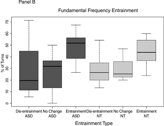 A box plot depicts the percentage of turns versus the entrainment type for speaking rate entrainment and fundamental frequency entrainment. See long description.