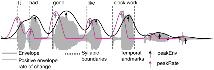 A graph illustrates the acoustic features of speech. Different lines and shaded areas represent different aspects of the speech signal. See long description.