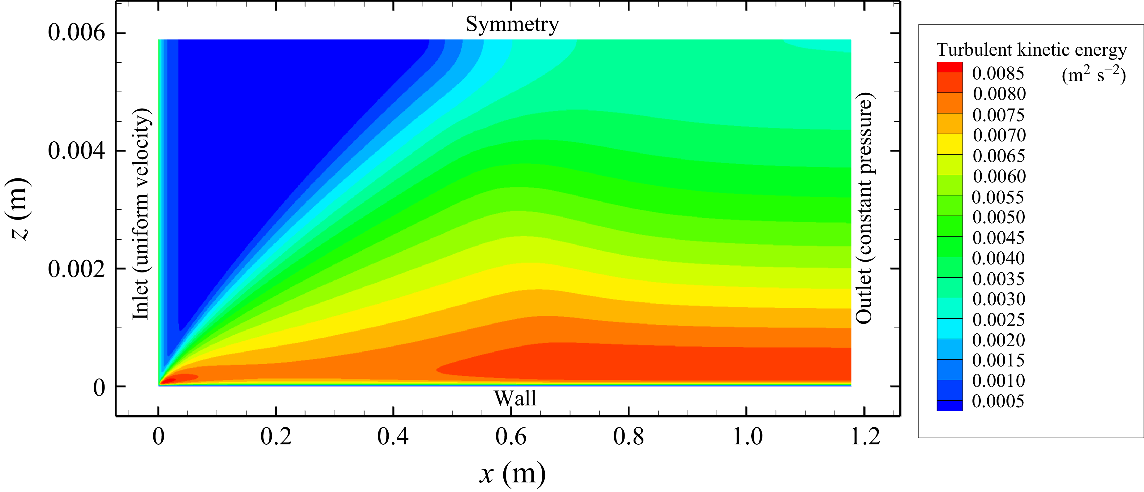 Figure 30