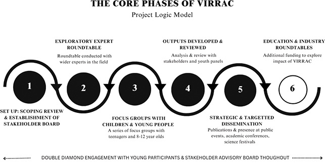 A diagram presenting the V I R R A C project Logic Model, including the 6 core steps of the project. See long description.