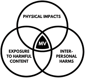 A Venn diagram, featuring 3 overlapping circles that each represent a broad category of harm that users may experience in the metaverse. The three circles are titled Interpersonal Harms, Physical Impacts, and Exposure to Harmful Content.