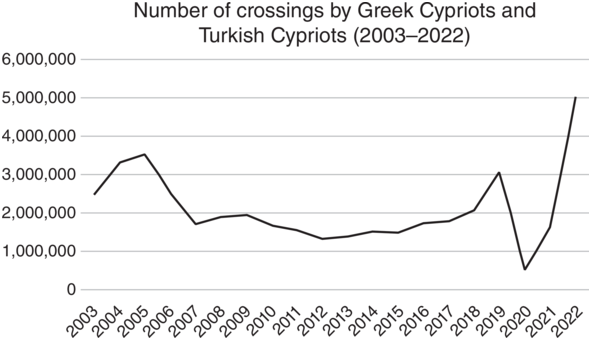 A line graph titled Number of crossings by Greek Cypriots and Turkish Cypriots (2003 to 2022), plots the number of crossings over time. See long description.