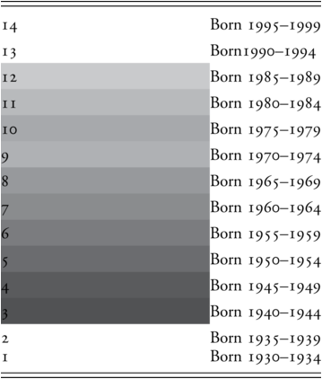 Table listing 14 cohorts by cohort number and corresponding birth years from 1930 to 1999, based on data collected in 2007, 2010, and 2017 in two Cypriot communities. See long description.