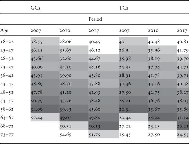 Table showing the values for G Cs and T Cs across various age groups for the years 2007, 2010, and 2017. See long description.