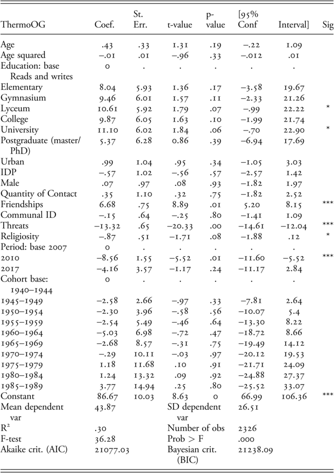 Regression table showing the effects of various predictors on the ThermoOG outcome variable, with coefficients, errors, significance levels, and confidence intervals provided. See long description.