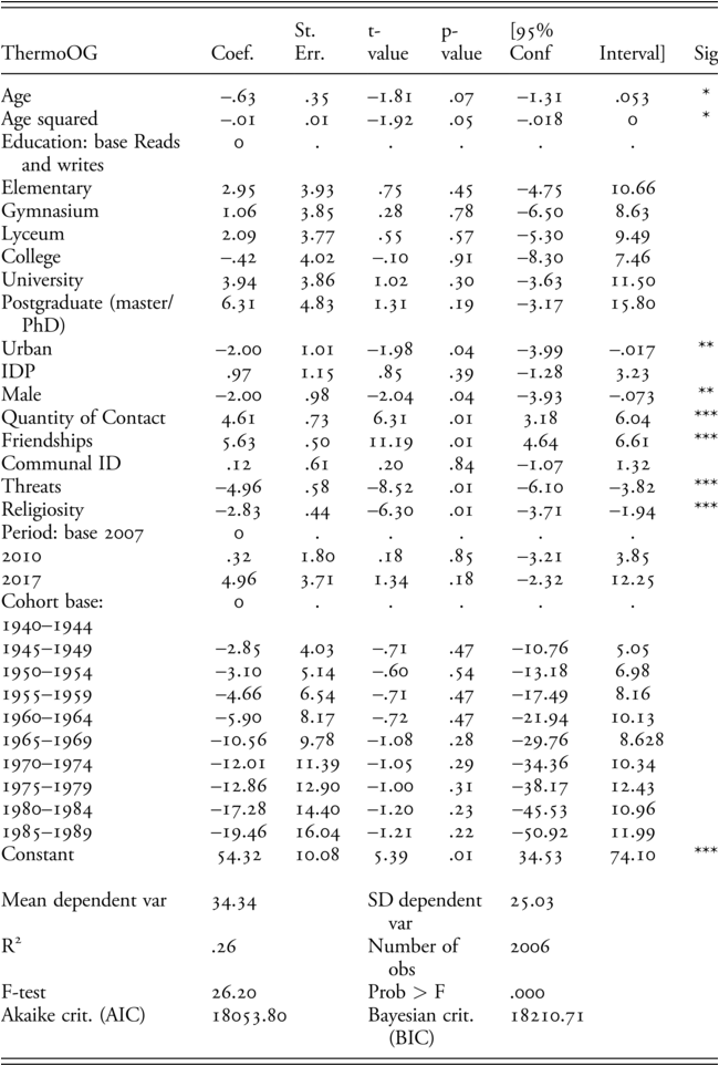 Regression results table showing coefficients, standard errors, and significance levels for predictors of Thermo O G. See long description.