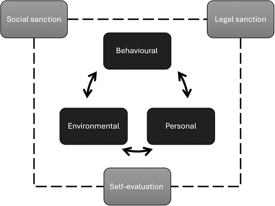 A cyclic diagram illustrating the interconnected interaction between behavioral, environmental and personal factors within a framework of social sanctions, legal sanctions and self-evaluation.