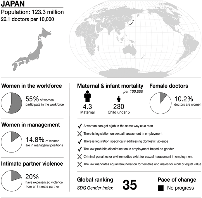 An infographic on gender statistics in Japan, covering workforce participation, management roles, intimate partner violence, maternal and infant mortality, gender in medicine, and gender equality legislation. See long description.