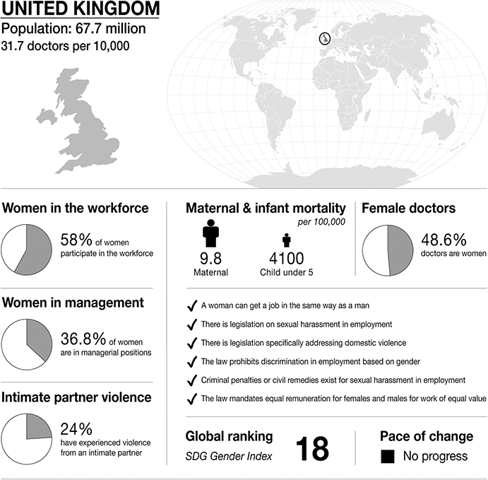 An infographic on gender statistics in the United Kingdom, covering workforce participation, management roles, intimate partner violence, maternal and infant mortality, gender in medicine, and gender equality legislation. See long description.