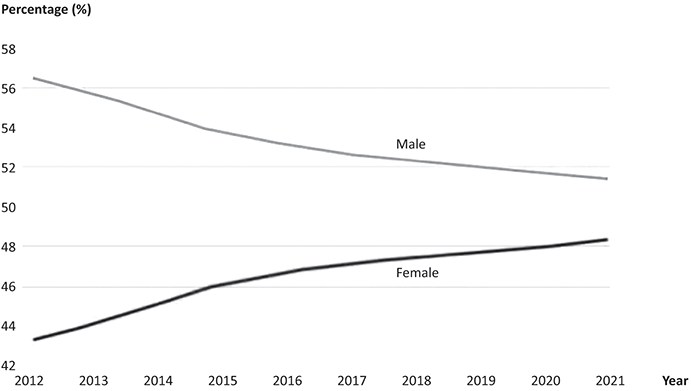 A multi-line graph showing the percentage trends for males and females in medicine in the U K from 2012 to 2021. See long description.