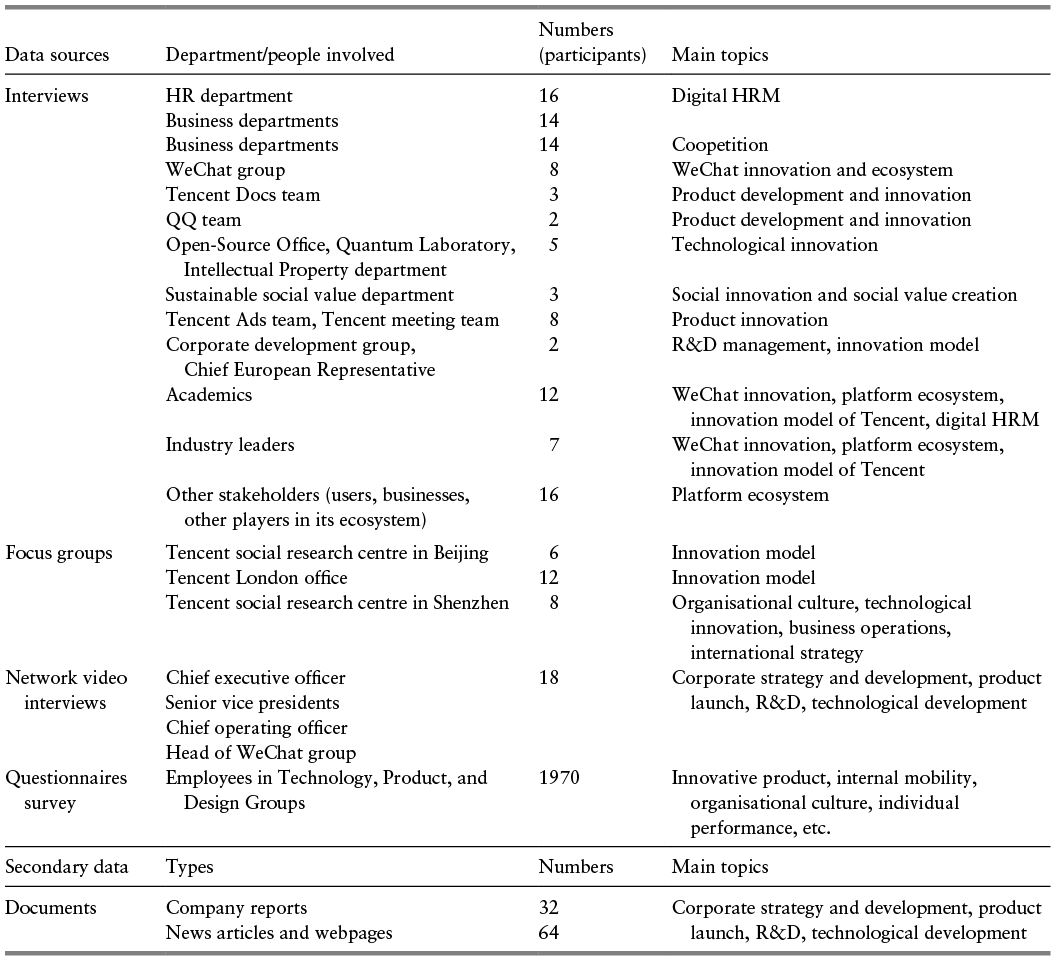 Table summarizing data sources, departments or people involved, number of participants, and main topics in a research study, including interviews, focus groups, surveys, network video interviews, and secondary data. See long description.