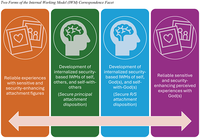 A flow chart depicting security-based internal working model correspondence. It has four boxes side to side. A bidirectional arrow shows correspondence bidirectionally between human and divine attachment figures. See long description.