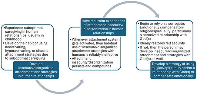 An alternating flow chart that depicts dispositional emotional compensation. It has three connected boxes arranged from left to right. An arrow moves from the first box to the second and then to the third. See long description.
