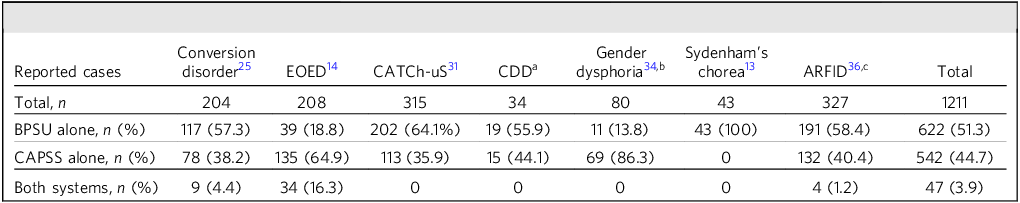 Figure 0