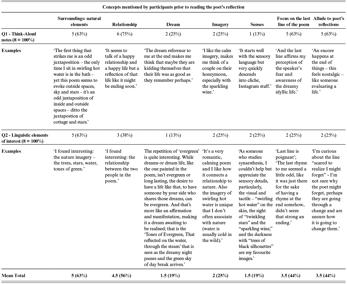Table summarising participants’ coded responses to two questions on the poem Evergreen. It shows seven themes: Surroundings, Relationship, Dream, Imagery, Senses, Focus on the last line, and Allusion to the poet’s reflections. See long description.