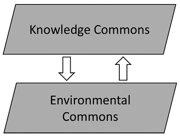 Diagram showing two blocks labeled Knowledge Commons and Environmental Commons with arrows indicating a two-way relationship. See long description.