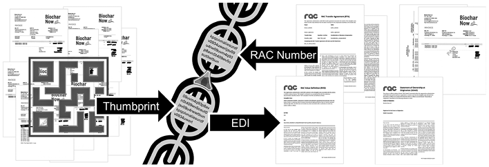 Conceptual diagram showing source documents transformed through a central digital process into two output document streams labeled RAC Number and EDI. See long description.