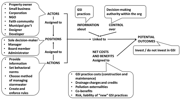 Diagram showing actors, positions, and actions linked through information, control, and net costs and benefits to potential outcomes for investing in green stormwater infrastructure. See long description.