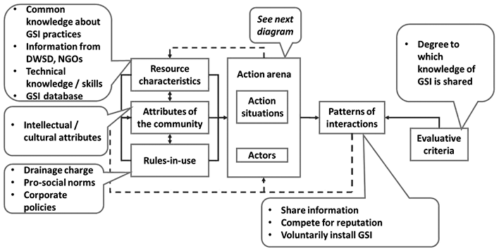 Conceptual diagram showing how resource characteristics, community attributes, and rules shape the action arena, leading to patterns of interaction and outcomes in a knowledge commons for GSI. See long description.