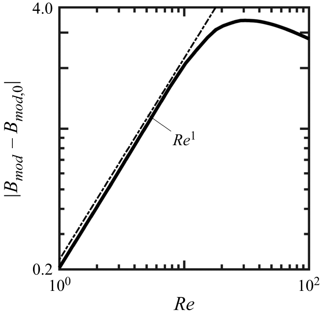 Figure 32