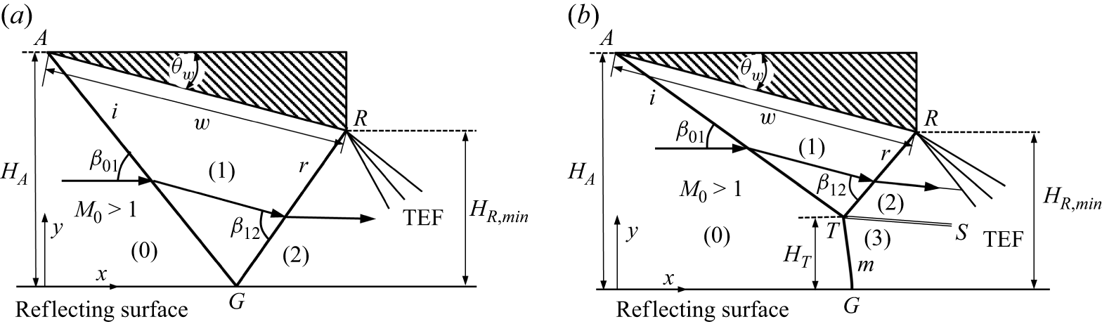Figure 0