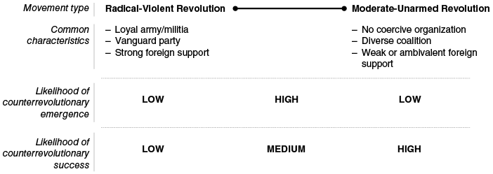 Diagram with four rows showing spectrum from radical-violent to moderate-unarmed revolutions, their traits, and counterrevolution likelihood. Emergence peaks mid; success highest for moderate unarmed, lowest for radical-violent. See long description.