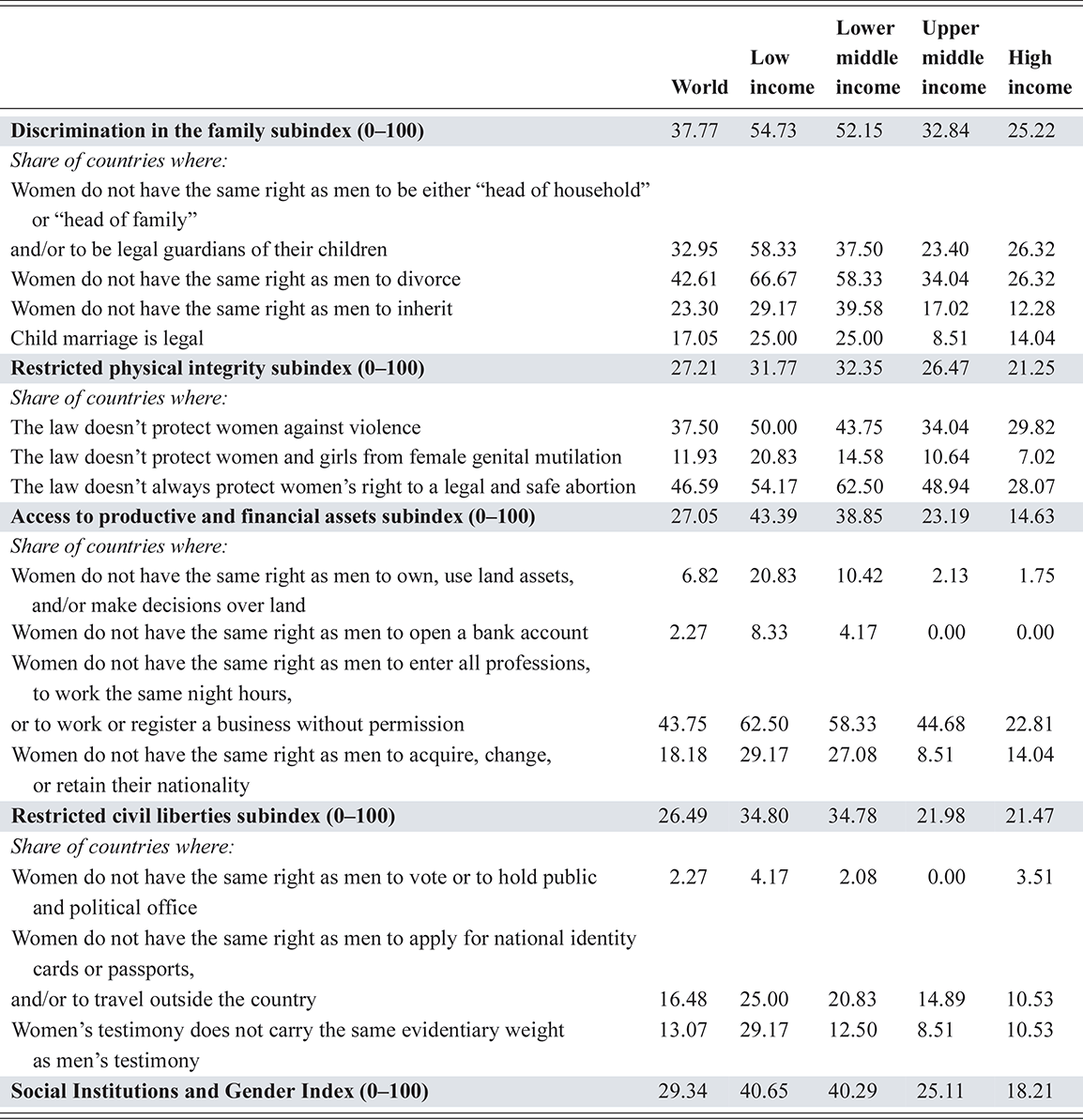 A table reporting the single dimensions contained in the Social Institutions and Gender Index (2023). See long description.