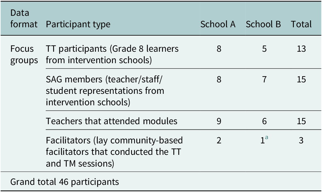 Figure 0
