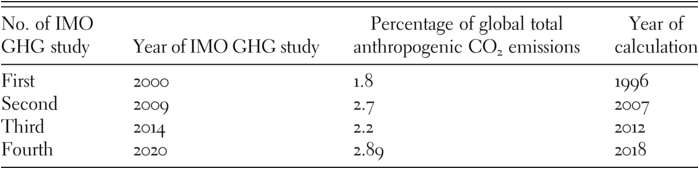 A table summarizing international shipping sector carbon dioxide emissions from 1996 to 2018, based on four I M O - G H G studies. See long description.