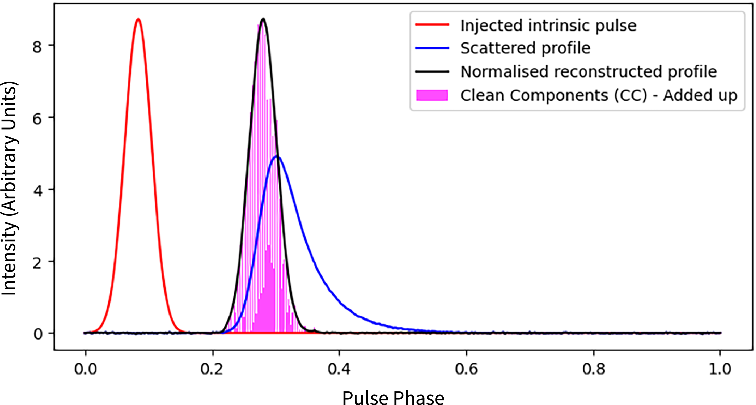 Figure 0