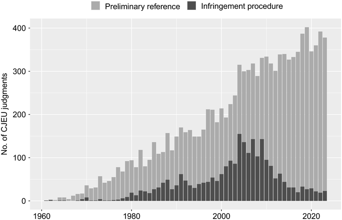 A stacked bar graph presents the number of judgments by the Court of Justice of the European Union from 1960 to 2020. See long description.