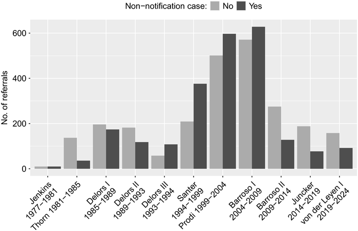 A dual-bar graph presents the number of referrals from 1977 to 2024. See long description.