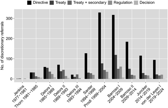 A grouped bar graph presents the number of discretionary referrals for acts infringed. See long description.