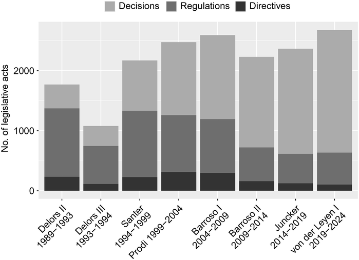 A stacked bar graph presents the number of new legislative acts. See long description.