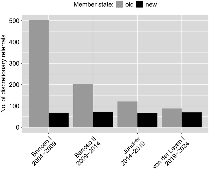 A dual-bar graph plots the number of discretionary referrals for the old and new member states. See long description.