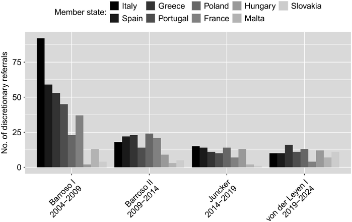 A grouped bar graph plots the number of discretionary referrals for various member states. See long description.