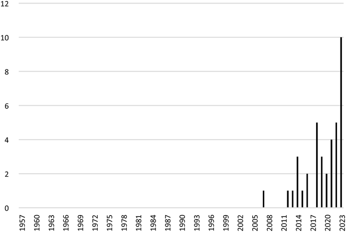 A bar graph plots S C A scholarship per year. The values are 0 from 1957 to 2006, 1 in 2007, 0 from 2008 to 2011, 1 in 2012 and 2013, 3 in 2014, 1 in 2015, 2 in 2016, 0 in 2017, 5 in 2018, 3 in 2019, 2 in 2020, 4 in 2021, 5 in 2022, and 10 in 2023.