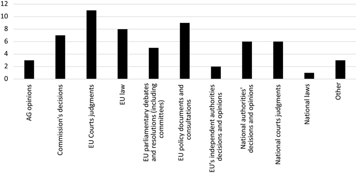 A bar graph presents values for 9 type of coded legal text in the database. See long description.