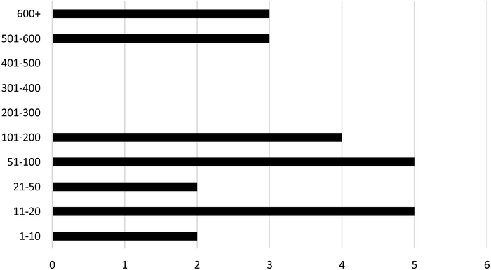 A horizontal bar graph presents the number of coded cases. The values are 2 for 1 to 10, 5 for 11 to 20, 2 for 21 to 50, 5 for 51 to 100, 4 for 101 to 200, 0 for 201 to 300, 0 for 301 to 400, 0 for 401 to 500, 3 for 501 to 600, and 3 for 600 plus.