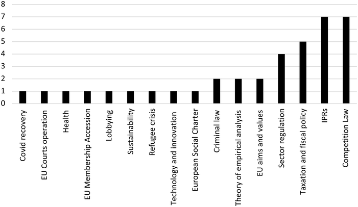 A bar graph presents values for 16 areas of E U law. See long description.