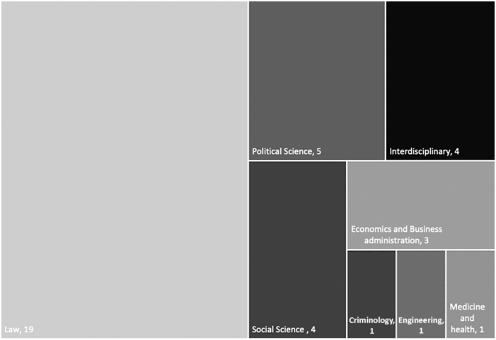 A tree map diagram for authors’ affiliations plots the following values. Law, 19. Political science, 5. Interdisciplinary, 4. Economics and business administration, 3. Social science, 4. Criminology, 1. Engineering, 1. Medicine and health, 1.