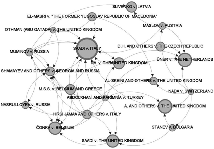 A network graph illustrates legal cases, with nodes representing cases and edges indicating relationships between them. See long description.