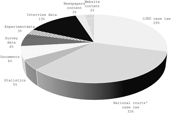 A pie chart plots 29% for C J E U case law, 5% for statistics, 6% for survey data, 13% for interview data, 2% for website content, 33% for national courts’ case law, 3% for documents, 6% for experimental data, and 3% for newspaper content.