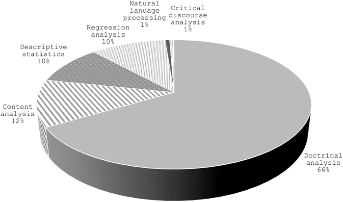 A pie chart plots 66% for doctrinal analysis, 10% for descriptive statistics, 1% for natural language processing, 12% for content analysis, 10% for regression analysis, and 1% for critical discourse analysis.