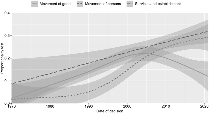 A multi-line graph presents the results of proportionality tests over time from 1970 to 2020. See long description.