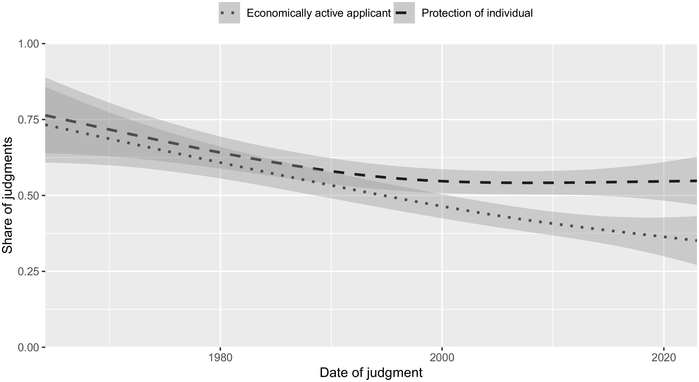 A dual-line graph presents the share of free movement of persons judgments from 1960 to 2020. See long description.
